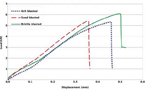 thick adherend shear test